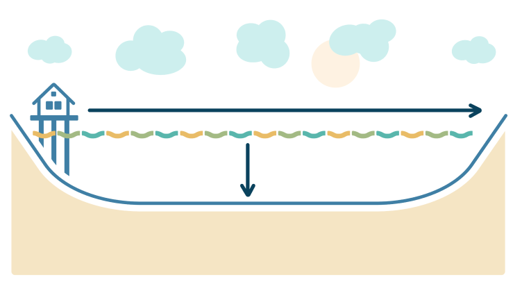 Vízmélység, túlpart távolság